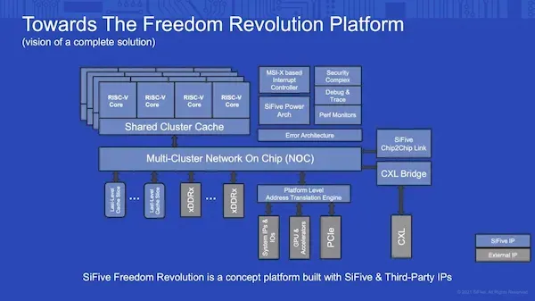 SiFive diz que seu próximo processador RISC-V supera ARM Cortex-A78