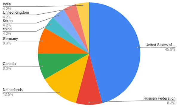 Hackers estão roubando credenciais do Google e do Instagram explorando um bug do MSHTML da Microsoft