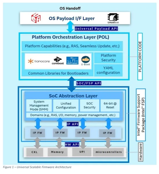 Intel está desenvolvendo a plataforma Universal Scalable Firmware