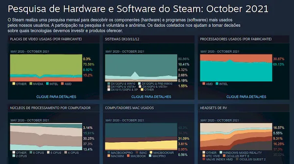 Linux permanece acima de 1% na pesquisa de hardware Steam