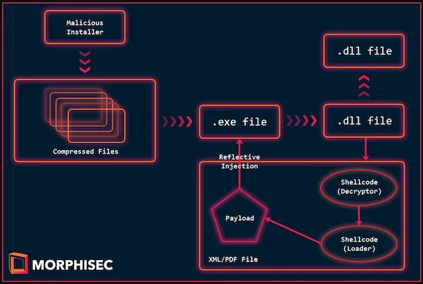 Malware no Discord tem como alvo as comunidades de criptografia e NFT