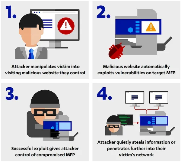 Vulnerabilidade de 8 anos afeta 150 modelos de impressoras da HP