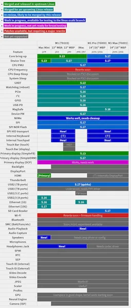 Como está o Linux no SoC M1 da Apple no final do ano de 2021?