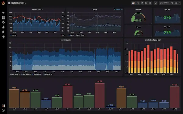 Grafana corrigiu sua vulnerabilidade zero-day após explorações se tornarem públicas no Twitter