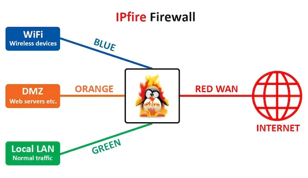 IPFire 2.27 Core 162 lançado com o Kernel 5.15 LTS