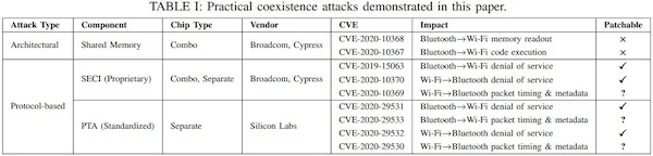 Já é possível extrair senhas e manipular o tráfego em um chip WiFi