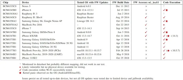 Dispositivos testados pelos pesquisadores em relação ao CVE-2020-10368 e CVE-2020-10367