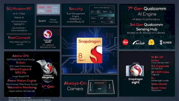 Qualcomm anunciou o Snapdragon 8 Gen 1 de 4 nm