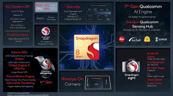 Qualcomm não está satisfeita com o trabalho da Samsung no Snapdragon 8 Gen1