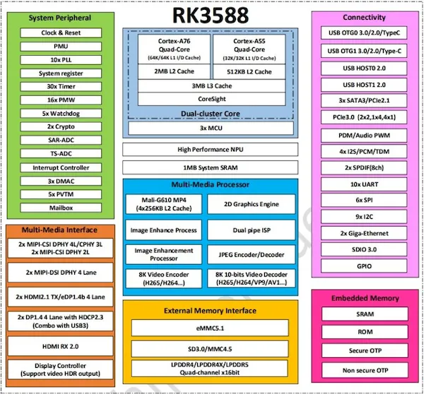 RK3588 é o processador de maior desempenho da Rockchip até hoje, e provavelmente chegará em 2022