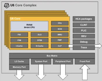 SiFive adicionou núcleos RISC-V Essential 6-Series, incluindo dois modelos prontos para Linux