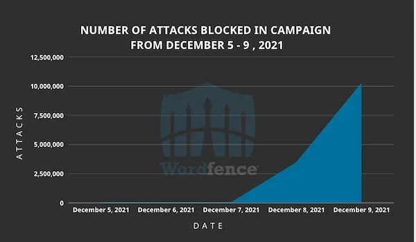 Wordfence detectou um ataque maciço contra milhões de sites WordPress