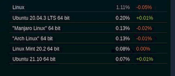 Steam revelou que uso do Steam no Linux terminou 2021 com 1.11% de market share
