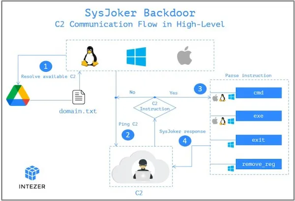 SysJocker, um novo backdoor que tem como alvo Windows, macOS e Linux