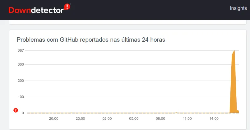 Interrupção do GitHub afetou Actions, Codespaces, Issues, Pull Requests
