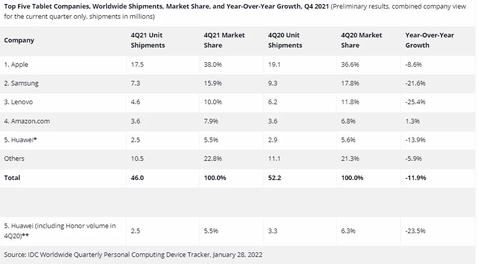 Tablets estão menos populares depois do fim dos Lockdowns