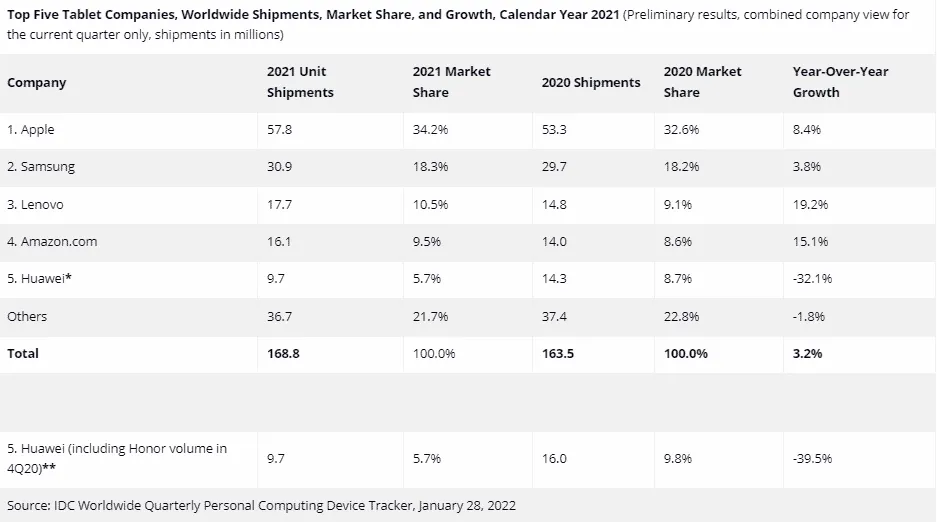 Tablets estão menos populares depois do fim dos Lockdowns