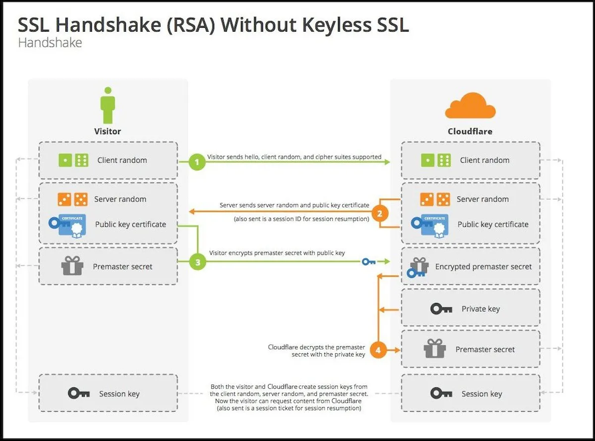 Cloudflare disse que continuará na Ucrânia e na Rússia Cloudflare disse que continuará na Ucrânia e na Rússia