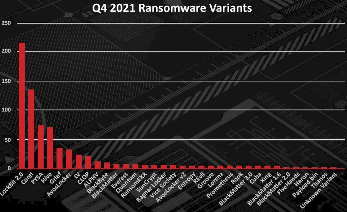 Dezenas de variantes de ransomware usadas em 722 ataques em 3 meses
