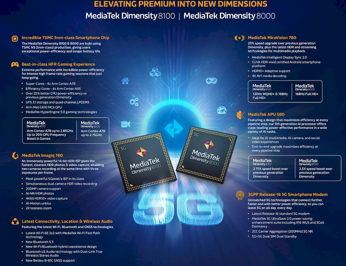 MediaTek revelou os chips Dimensity 8000, 8100 e 1300 para telefones intermediários e principais