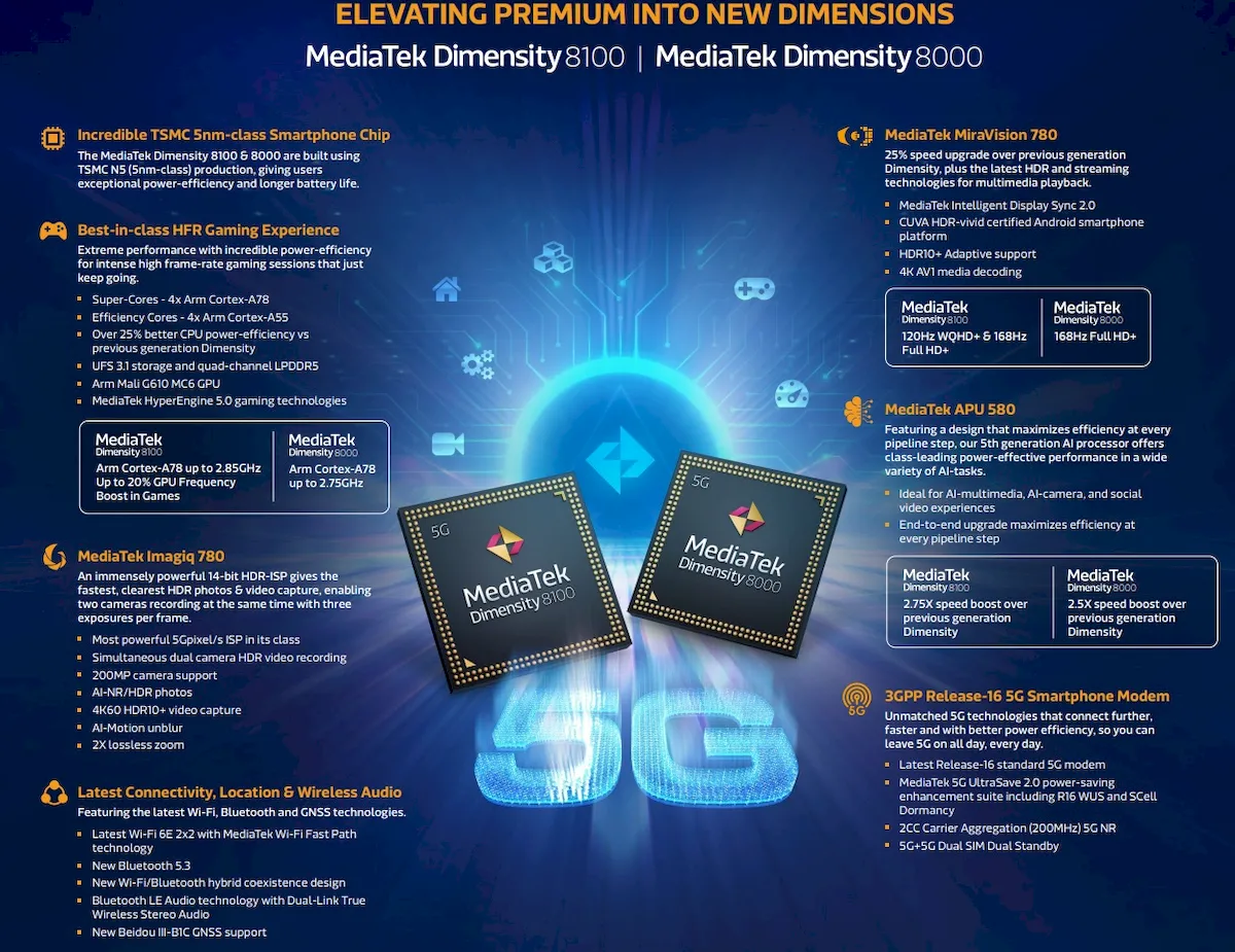 MediaTek revelou os chips Dimensity 8000, 8100 e 1300 para telefones intermediários e principais MediaTek revelou os chips Dimensity 8000, 8100 e 1300 para telefones intermediários e principais
