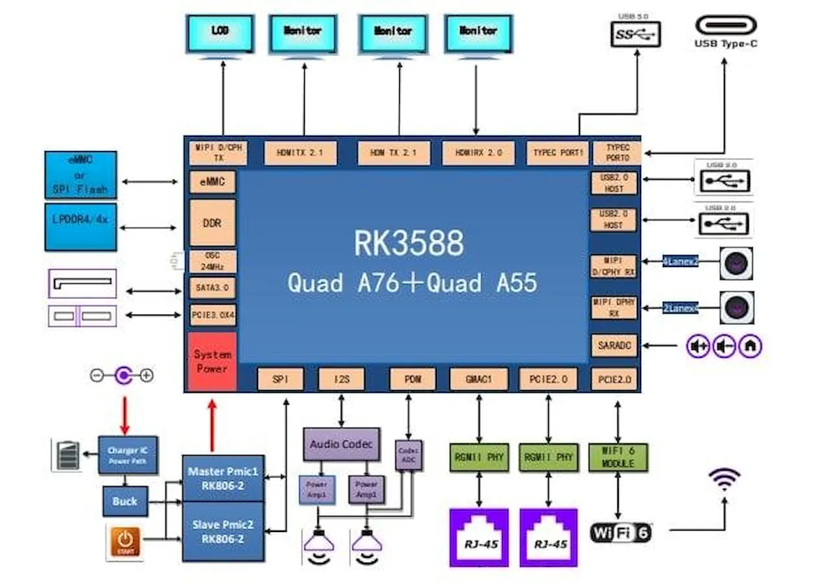 Rockchip rk3588. Rockchip rk3588s. X86 процессоры. Необычные системы команд процессора. Rockchip rk312x.