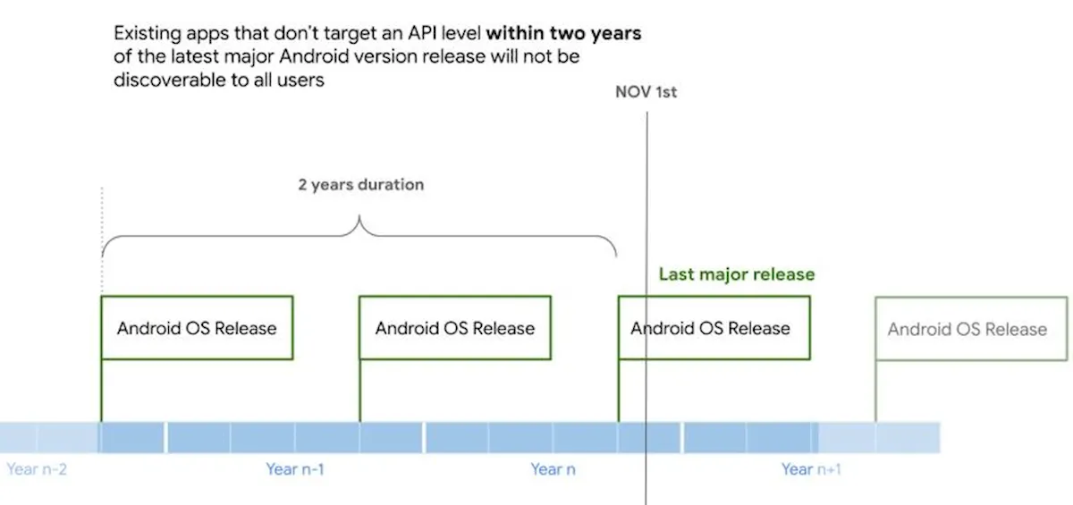 Achar apps Android antigos na Play Store pode ficar mais difícil este ano