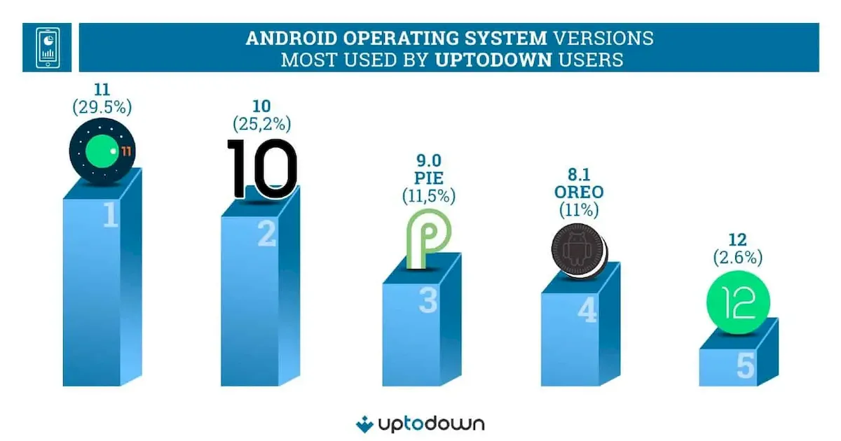 Android 12 tem apenas 2.6% dos usuários