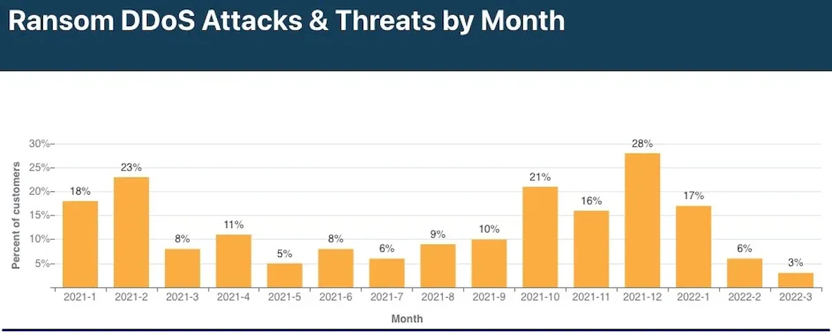 Ataques Ransom DDoS caíram para níveis recordes neste ano