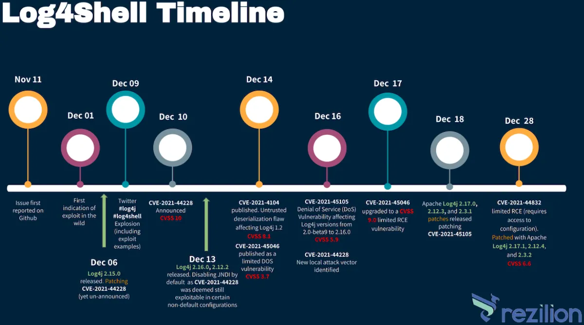 Log4Shell perdeu interesse público, mas a superfície de ataque permanece