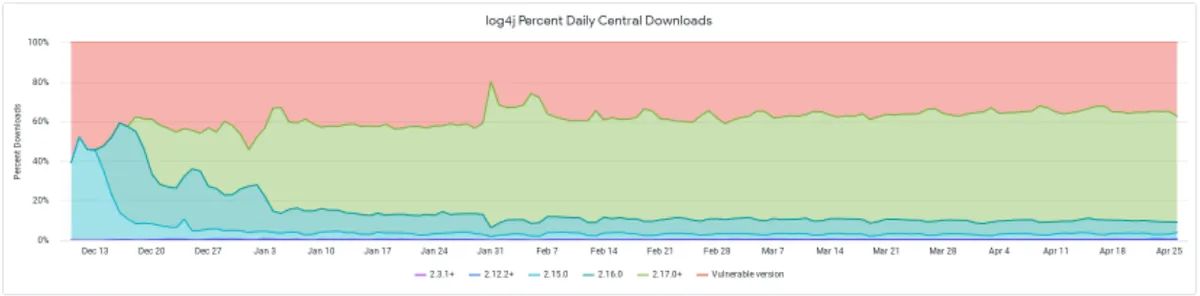 Log4Shell perdeu interesse público, mas a superfície de ataque permanece