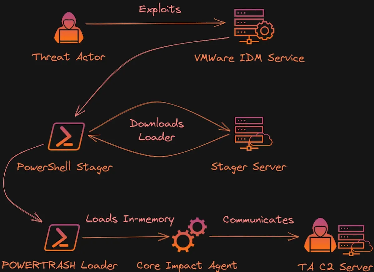 Para instalar backdoors hackers exploram falha crítica do VMware