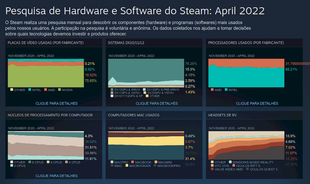 Base de usuários do Linux no Steam aumentou em abril