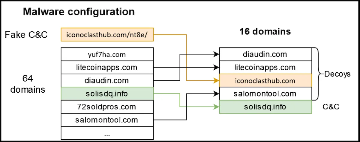 Botnet XLoader usa teoria da probabilidade para esconder seus servidores 3 Botnet XLoader usa teoria da probabilidade para esconder seus servidores