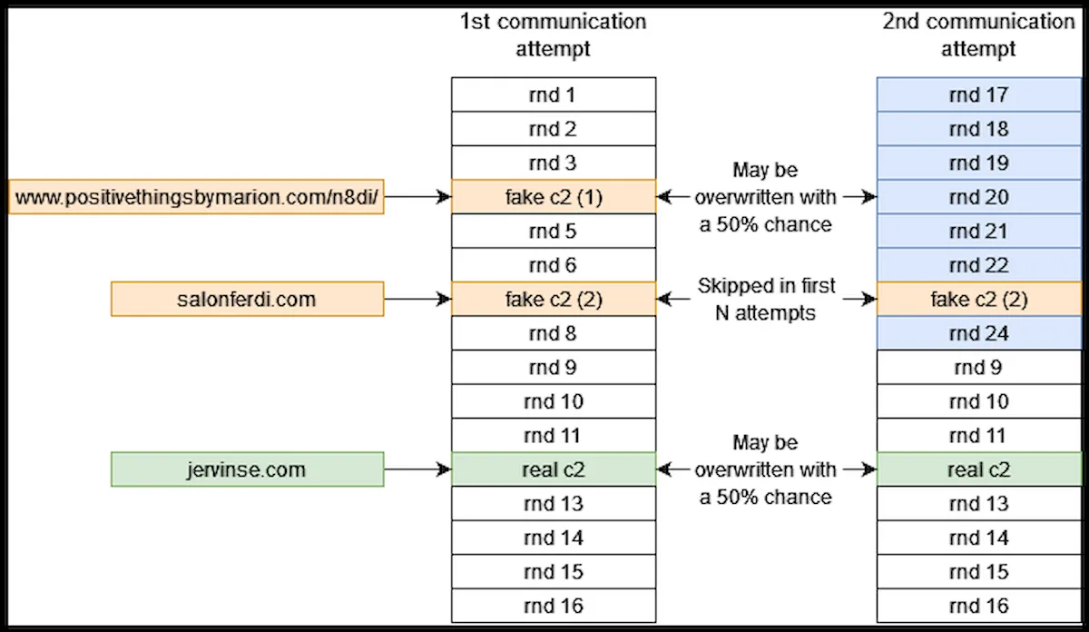 Botnet XLoader usa teoria da probabilidade para esconder seus servidores 4 Botnet XLoader usa teoria da probabilidade para esconder seus servidores