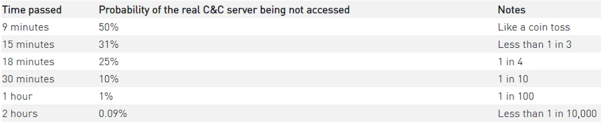 Botnet XLoader usa teoria da probabilidade para esconder seus servidores 5 Tabela de probabilidades (CheckPoint)