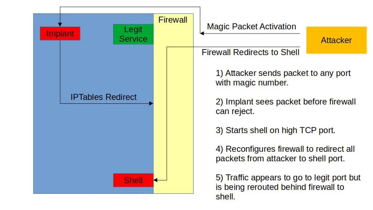 BPFdoor, um malware que ataca o Linux e o Solaris sem ser detectado