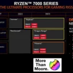 AMD Ryzen 7000 Dragon Range para laptops gamer chegarão em 2023