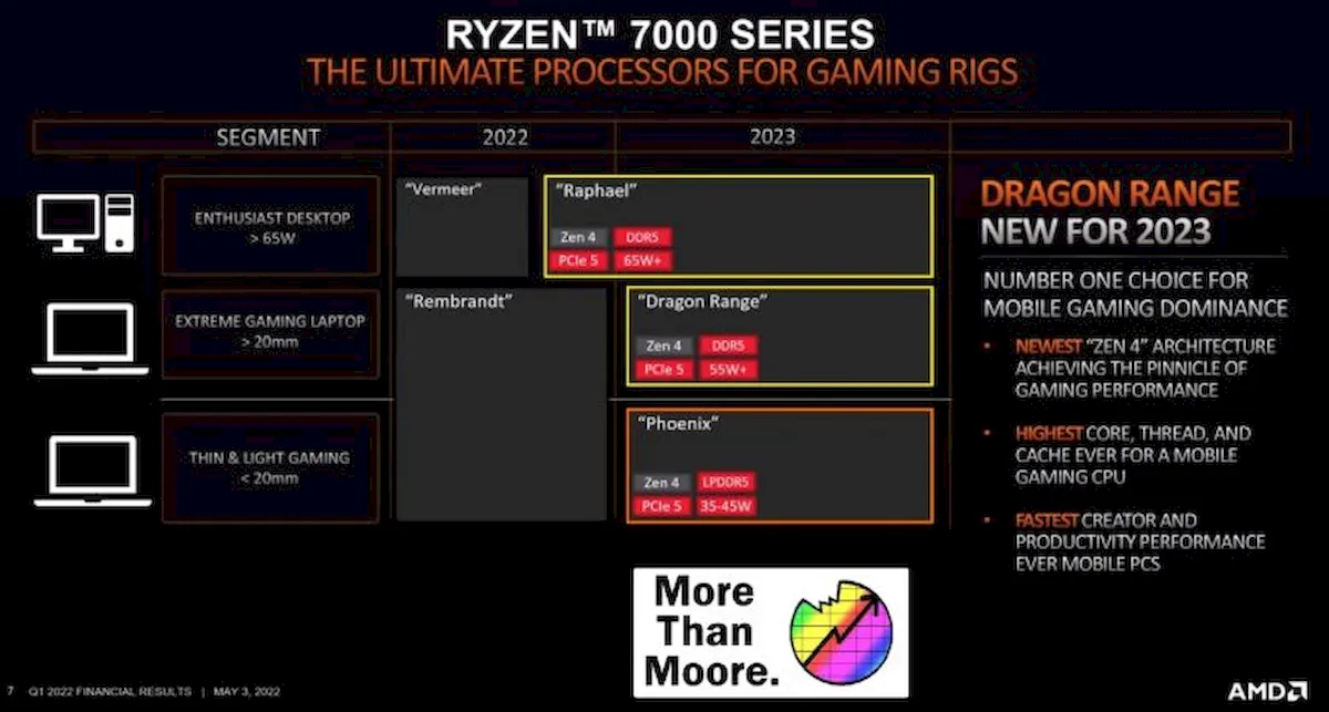 AMD Ryzen 7000 Dragon Range para laptops gamer chegarão em 2023