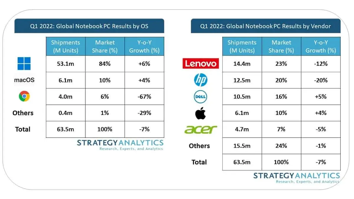 Vendas de laptops Chromebook caíram 67% no primeiro trimestre de 2022