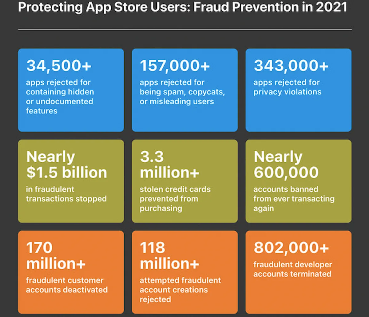 Apple bloqueou 1.6 milhão de app que fraudavam usuários em 2021