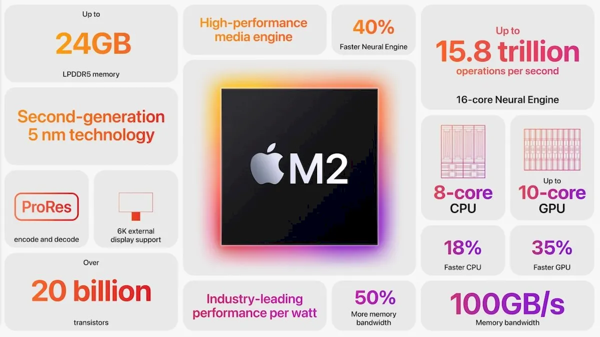 Apple M2 tornará os Macs mais rápidos e econômicos no uso de energia