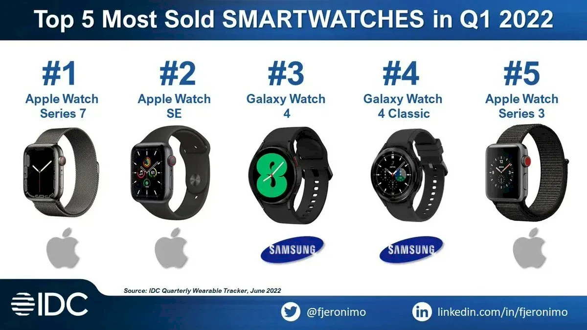 Apple Watch Series 7 é o smartwatch mais vendido em todo o mundo