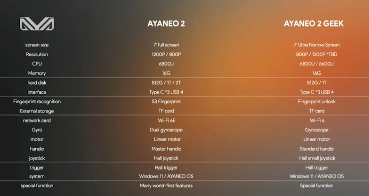 AYA Neo 2 Geek com Ryzen 6000U chegará no próximo ano por US$ 699 ou mais