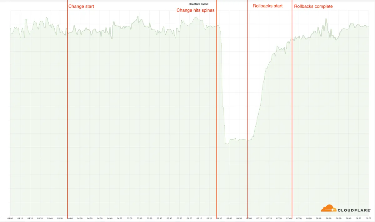 Cloudflare sofreu uma interrupção maciça causada por erro de configuração de rede