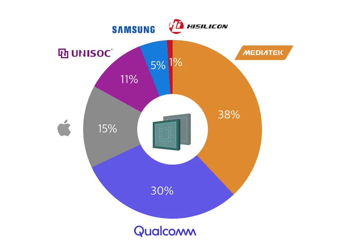 MediaTek continua sendo a principal marca de chips para smartphones por sete trimestres consecutivos