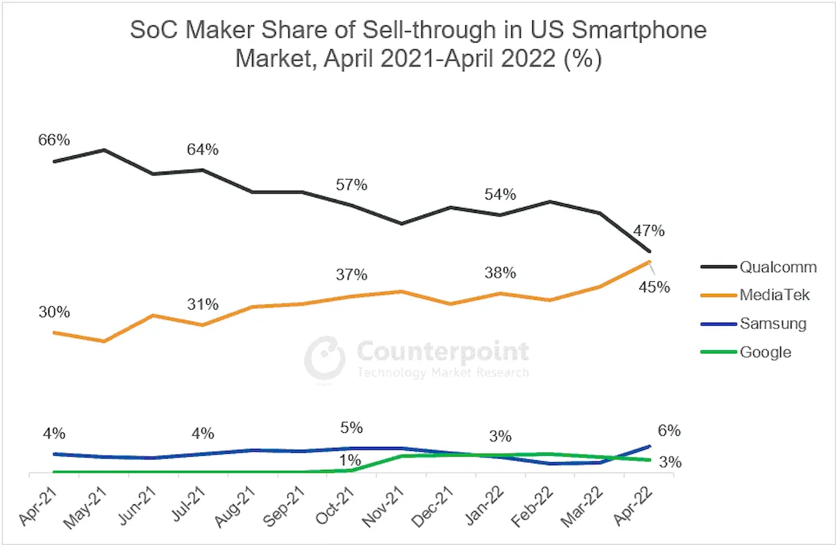 MediaTek continua sendo a principal marca de chips para smartphones por sete trimestres consecutivos