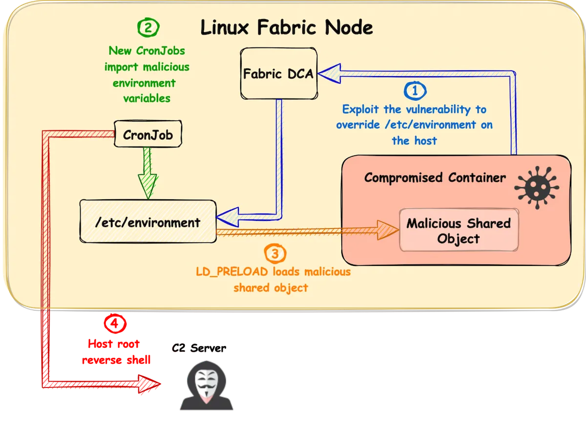 Bug do Azure FabricScape permite que hackers sequestrem clusters Linux
