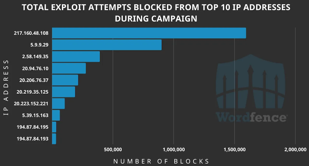 Campanha procura por 1.6 milhão de sites WordPress vulneráveis