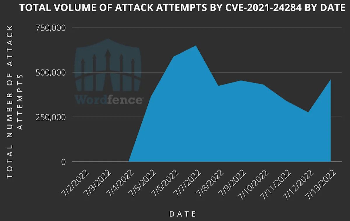 Campanha procura por 1.6 milhão de sites WordPress vulneráveis